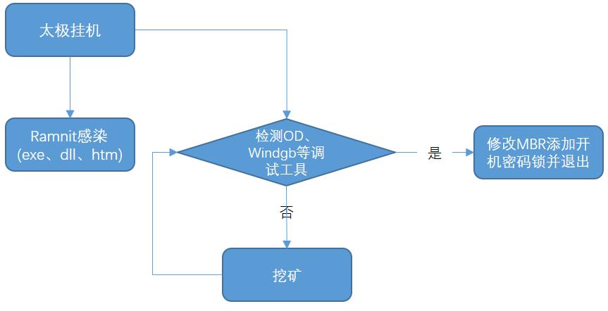 “太极挂机”软件圈钱*局骗**:披着*赚网**外衣的“三合一”挖矿木马