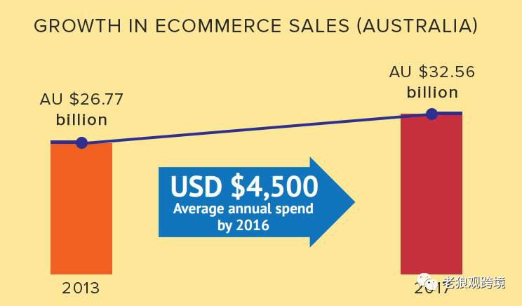 亚马逊实操培训课程,亚马逊澳洲站的优势与劣势