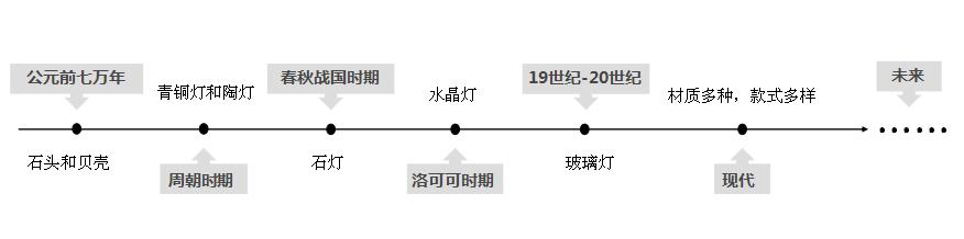 照明灯种类零基础讲解,灯具照明演变史