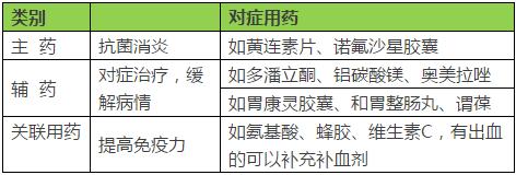 急性胃炎的中医辨证和治疗,急性胃炎如何关联用药