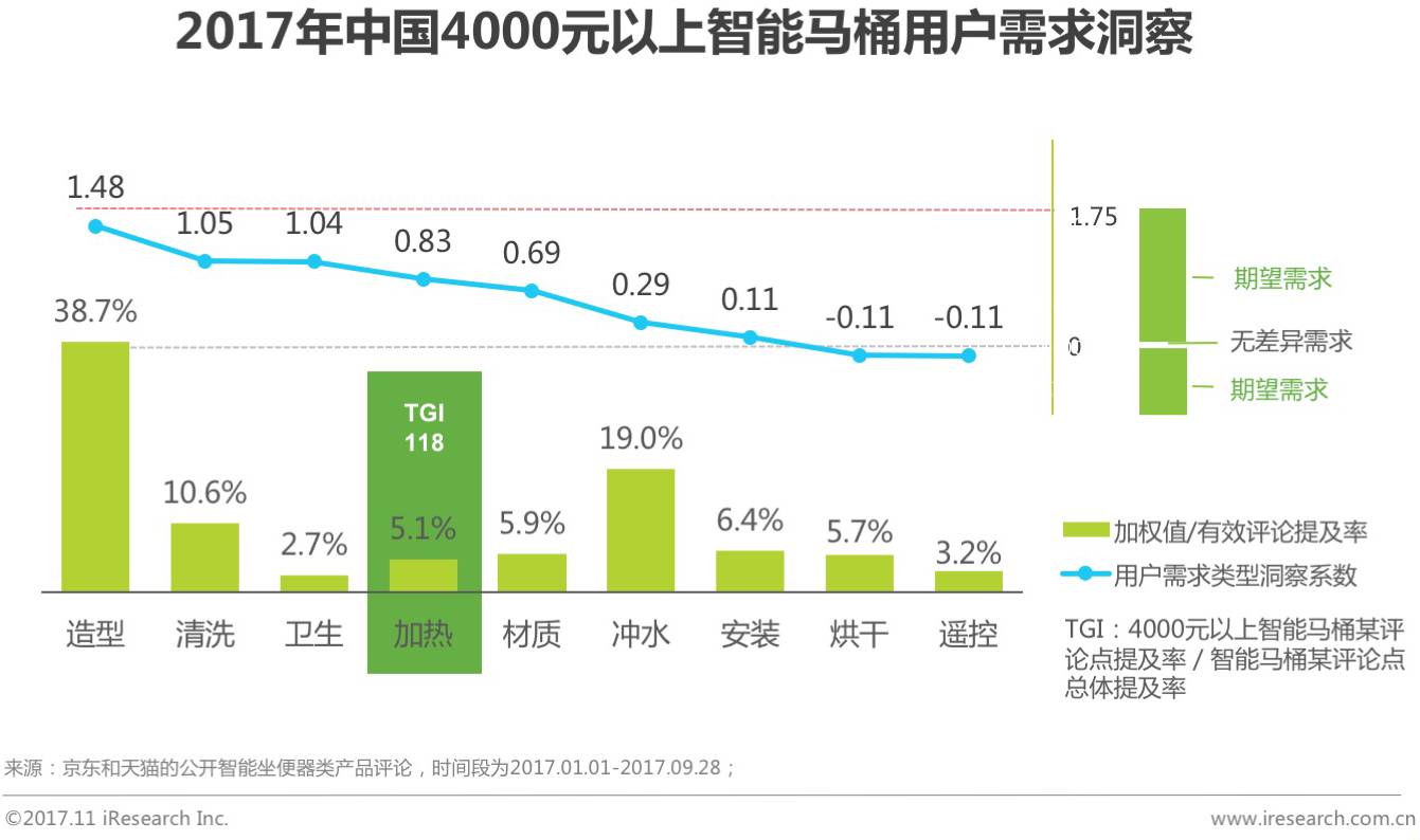 2017中国智能马桶销售数量,智能马桶市场行情分析