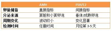 2022年三大新技术,怎么提高卵巢卵子储备数量