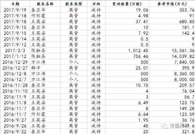 大股东疯狂减持50亿,达华智能定增最后结果