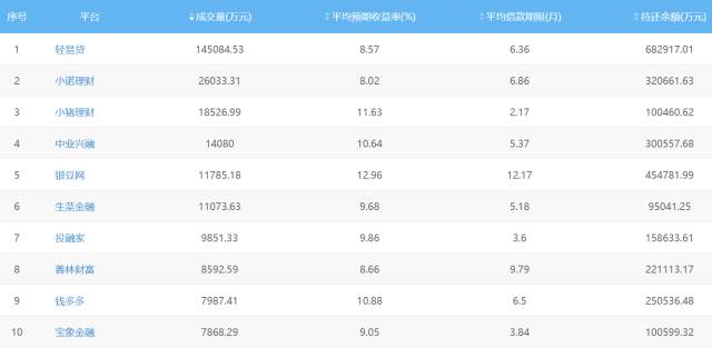 网贷p2p监管政策盘点,网贷金融大整顿