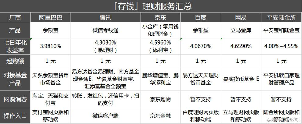 阿里有哪些赚钱方法,阿里理财年化收益