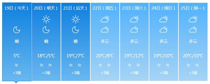 终于要回温了！准备和“冻手冻脚”的天气说byebye吧~