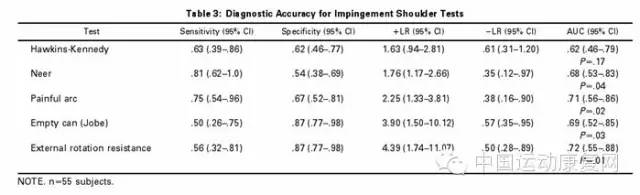 肩峰撞击综合征肩袖损伤怎么治疗,肩峰下撞击综合征导致肩袖损伤