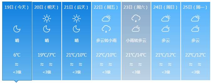 终于要回温了！准备和“冻手冻脚”的天气说byebye吧~