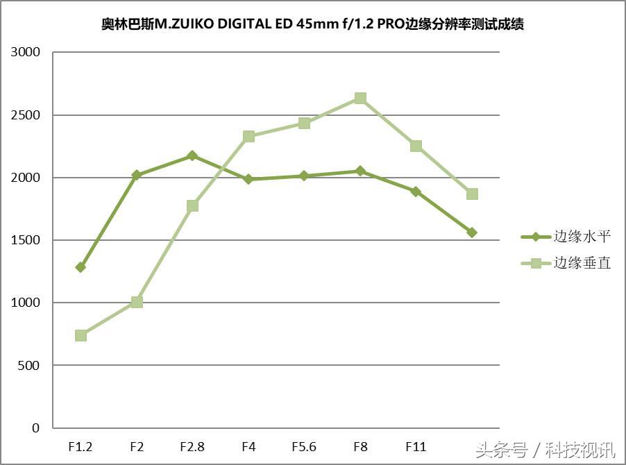 奥林巴斯1454镜头评测图,奥林巴斯40-150pro镜头画质比较