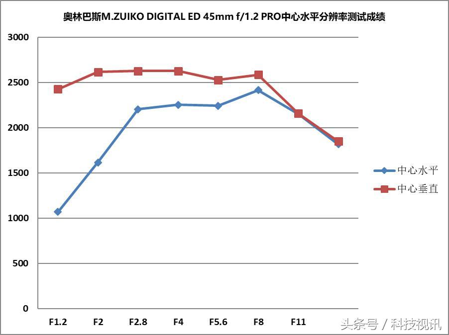 奥林巴斯1454镜头评测图,奥林巴斯40-150pro镜头画质比较