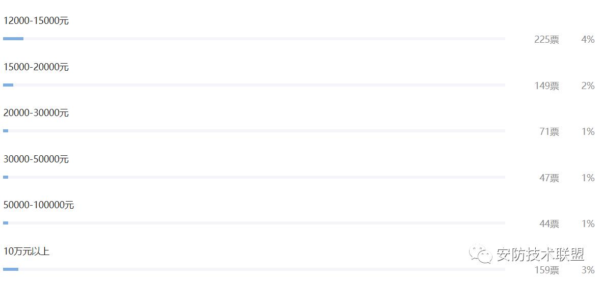 安防弱电职业发展方向,弱电安防施工员有发展前景吗