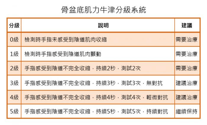 产后打个喷嚏就漏尿！善用分级表避免骨盆松弛