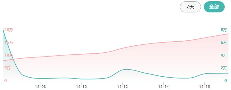 众筹排行榜：如何最大化提高手机网速？