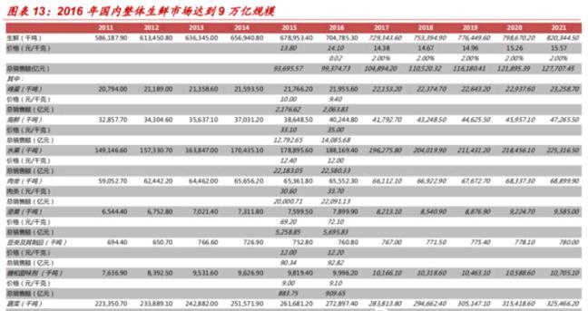 永辉超市一季度分析,永辉超市上市价值分析