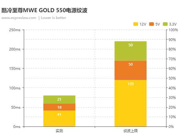 酷冷至尊mwe550v2电源怎么样,酷冷至尊v550全模组金牌电源评测