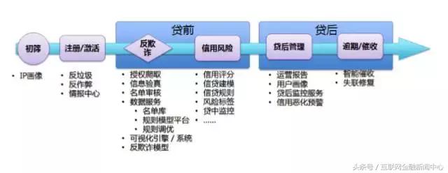 网贷行业加速出清,网贷转型之路初现