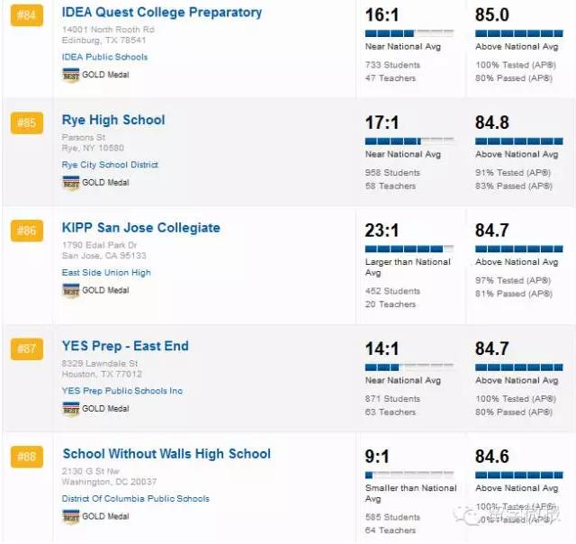 美国的高中排名2015,2017美国高中排名top1