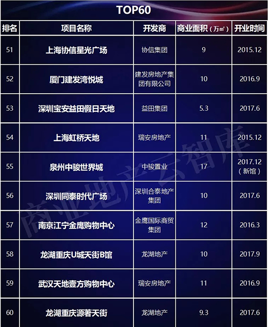 近3年1435个mall入市拼杀，为啥好品牌首选这100个？