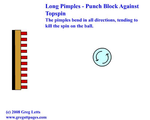 为什么业余乒乓都是长胶,乒乓长胶技术有哪些