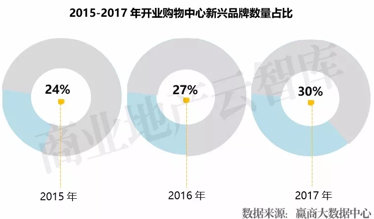 近3年1435个mall入市拼杀，为啥好品牌首选这100个？