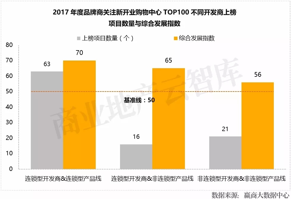 近3年1435个mall入市拼杀，为啥好品牌首选这100个？