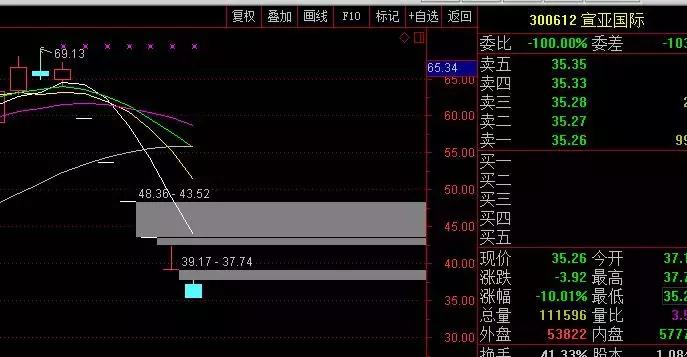 不敢顺势是散户的通病,炒股所有散户的通病