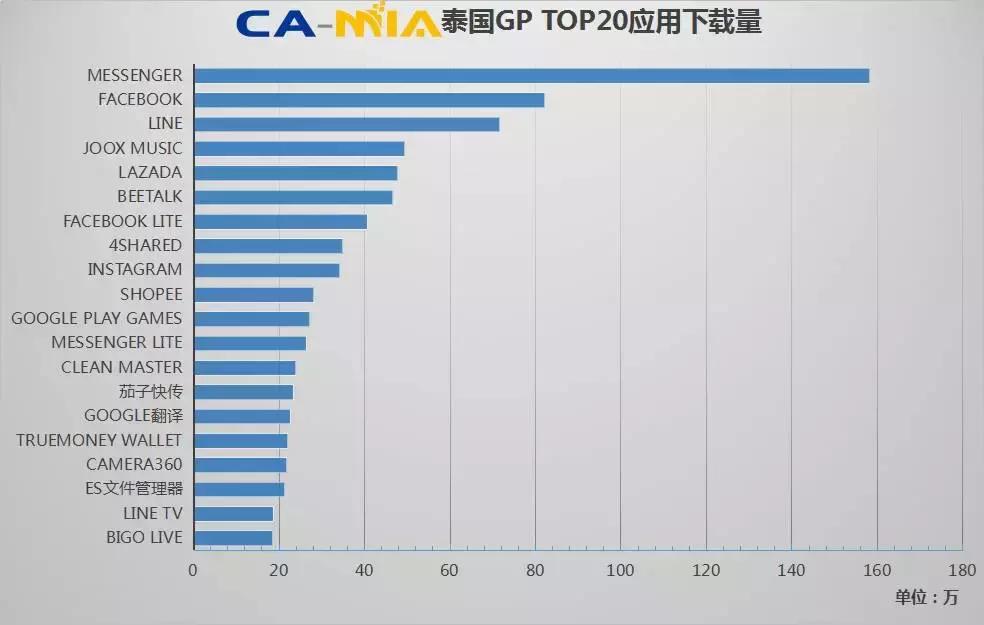 东南亚APP市场本周变化情况