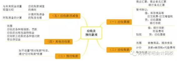 会计实务课程视频全集,初级会计实务应收账款和预付款