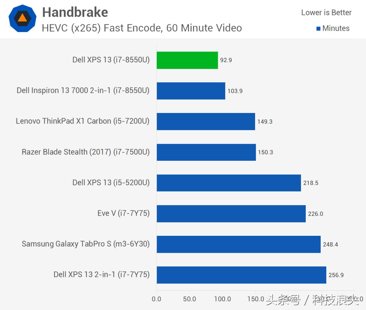 戴尔新款XPS13评测：完美均衡性能和便携
