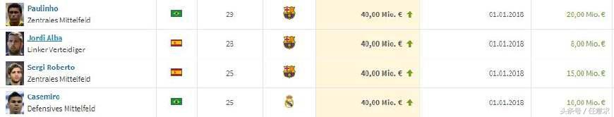 德国转会市场皇马球员身价排行,德国转会市场阿根廷球员身价排行
