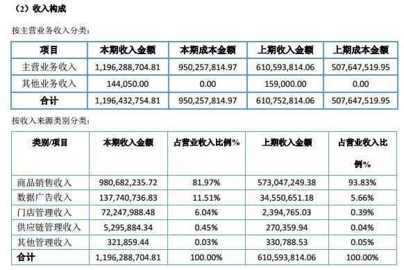 1919酒类营业收入,1919盈利