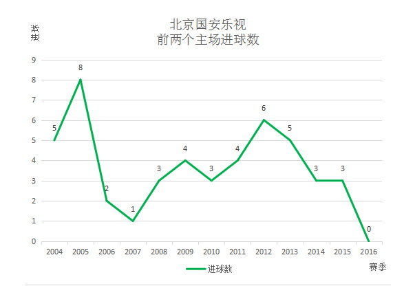 小组赛5胜1平创下队史纪录,5连败创尴尬历史