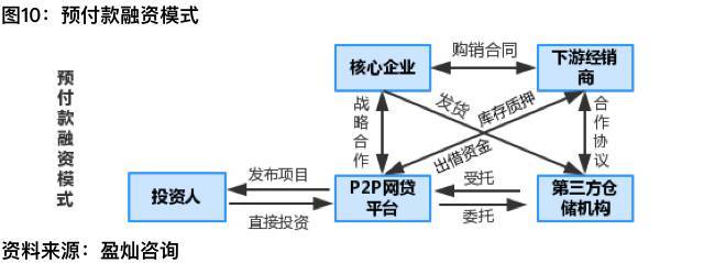 汽车金融产业深度解析,汽车行业供应链金融模式