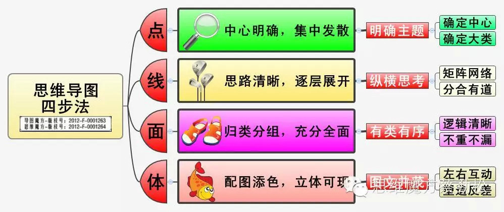 关于魔方的思维导图怎么画,二阶思维导图怎么做