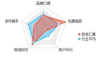 顺丰现在还有优势么,大家对顺丰的评价