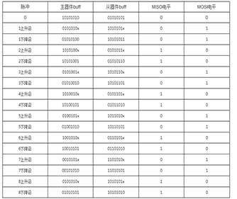 dmx512鎺у埗鍗忚鍜宻pi鍗忚,spi鍗忚瑙ｆ瀽