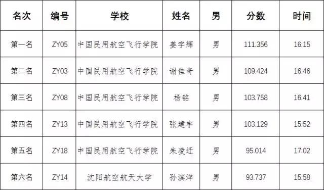 2020全国模拟飞行比赛官网,模拟飞行全国大赛
