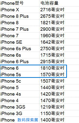 iphone5s和iphone5s有区别吗,iphone5s和6有什么区别