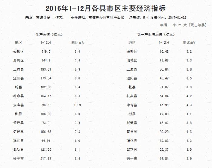 咸阳发展最好的地方排名,咸阳哪个县比较发达