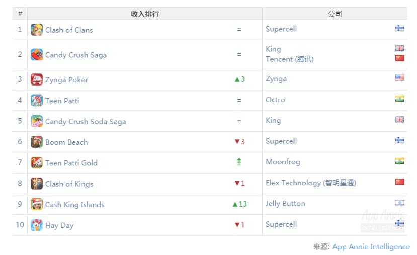 印度市场三年后被“盘活”，棋牌、交友是最赚钱app