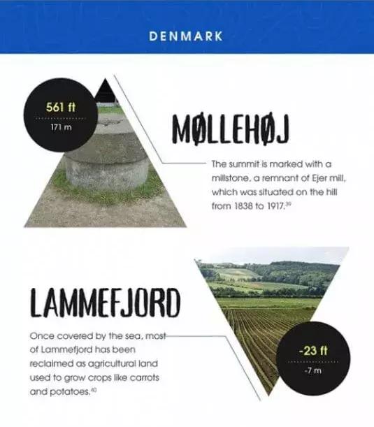 地理老师都不知道！全球20个热门旅行地的最高最低点