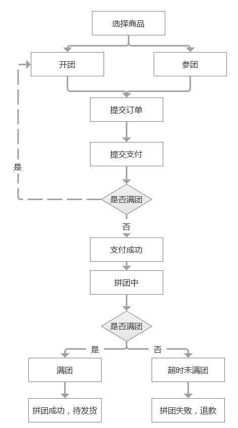 大家都在拼团怎么样,如何才能拼团成功