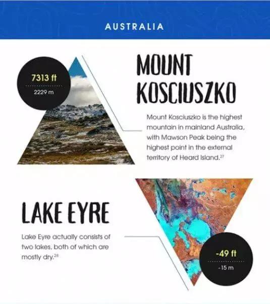 地理老师都不知道！全球20个热门旅行地的最高最低点