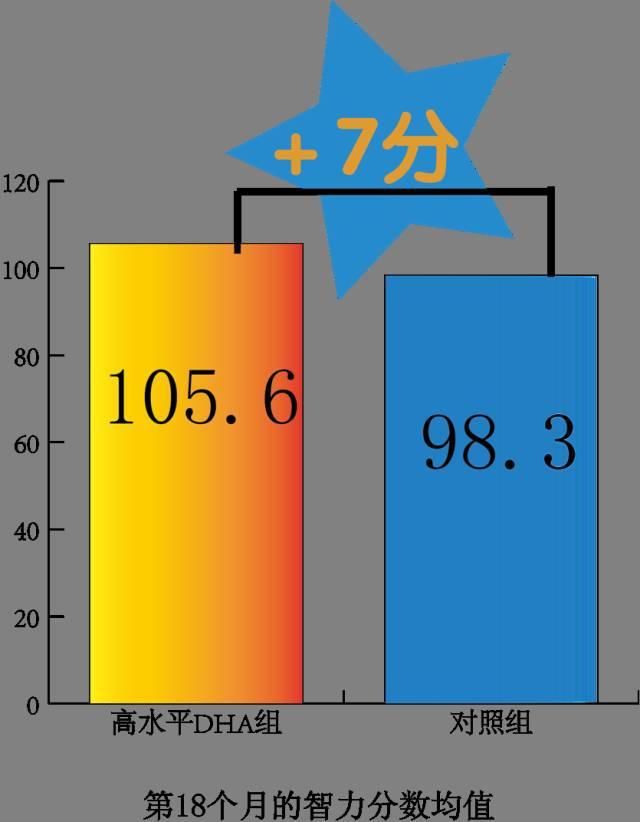 奶粉dha和ad含量多少最好,纯奶粉宝宝dha到底要不要补