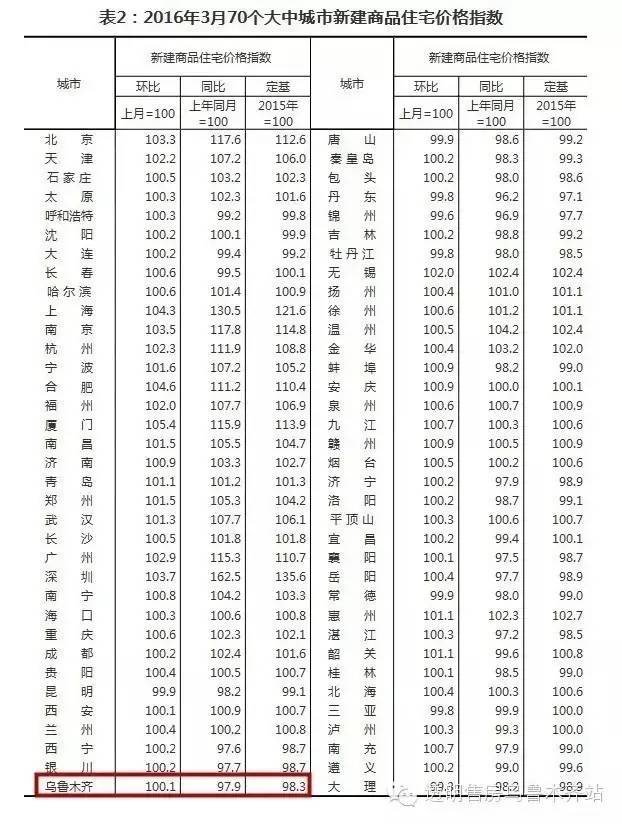 乌鲁木齐房价与2023年对比,乌鲁木齐房价和地图