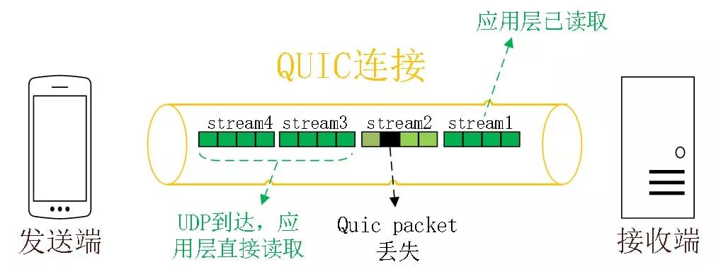 quic协议和udp协议,quic协议传输什么