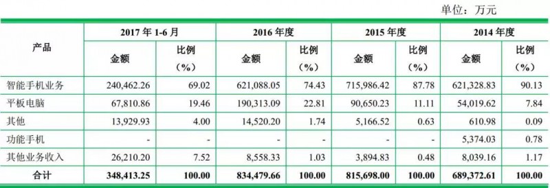 龙旗科技主要为哪家公司做odm手机,龙旗2021年odm出货量