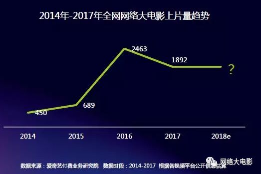 2017网络大电影行业报告:全年上线1892部,80%独播,投资回报率高达993%