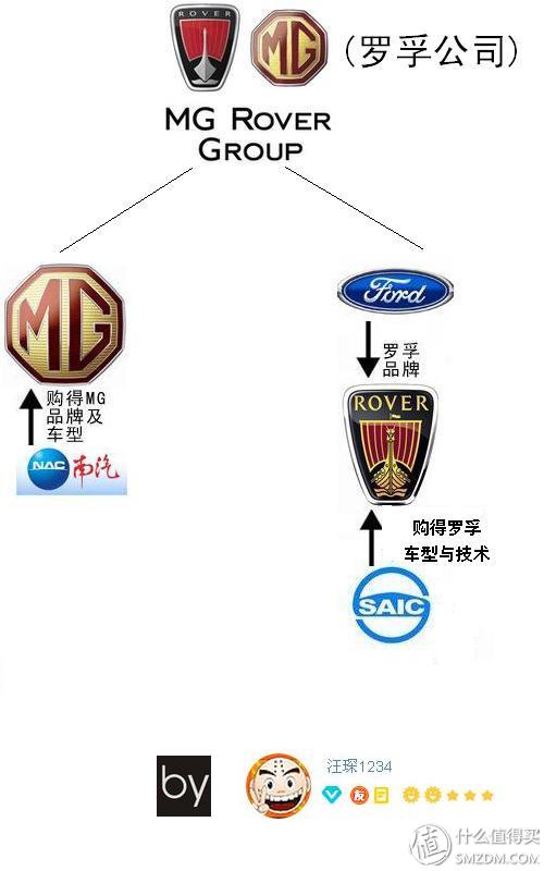 荣威品牌历史,荣威前身是英国罗孚