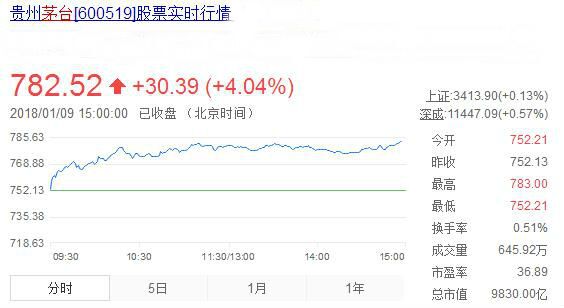 茅台股价为何跌跌不休原因分析,茅台股票一直涨的原因